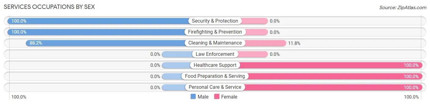 Services Occupations by Sex in Zip Code 54490