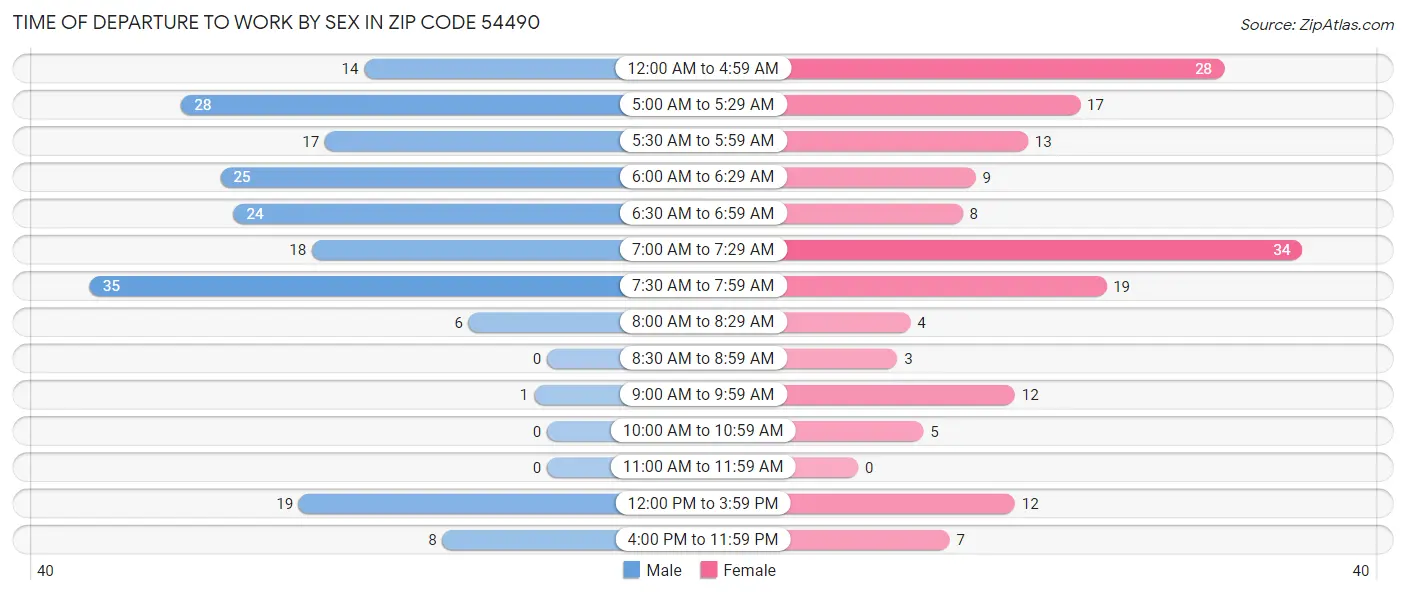 Time of Departure to Work by Sex in Zip Code 54490