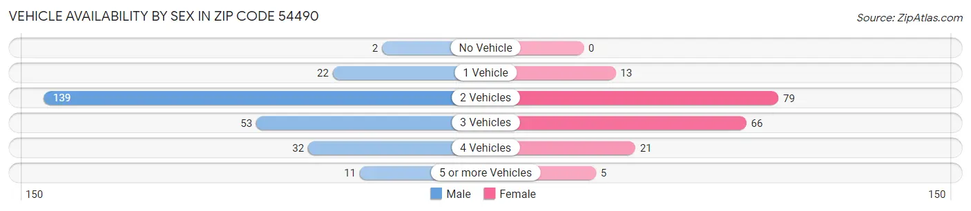 Vehicle Availability by Sex in Zip Code 54490
