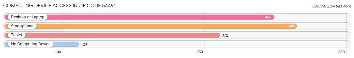 Computing Device Access in Zip Code 54491