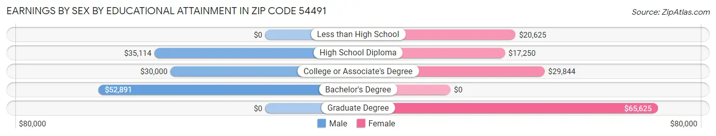 Earnings by Sex by Educational Attainment in Zip Code 54491