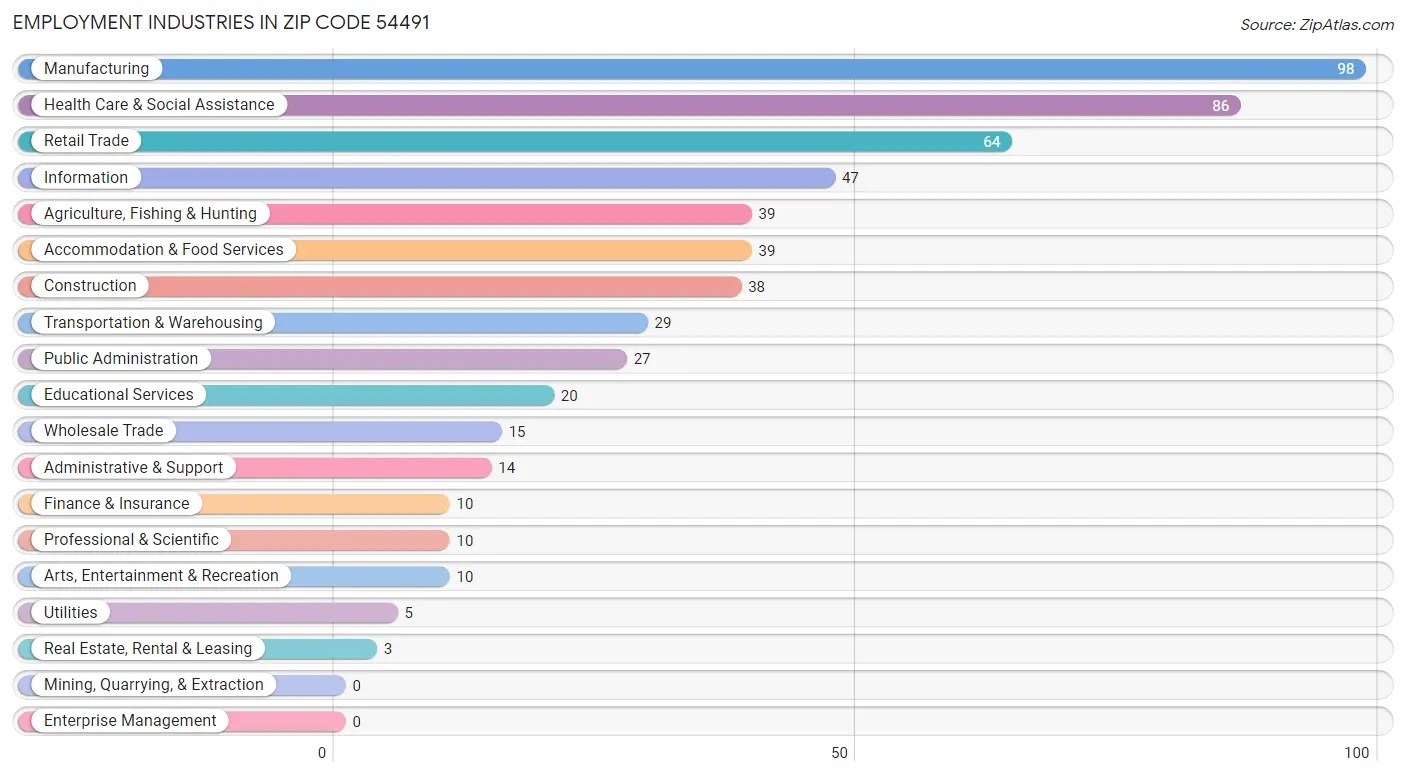 Employment Industries in Zip Code 54491