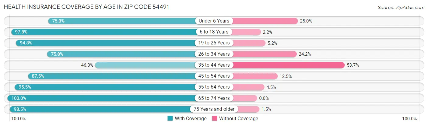 Health Insurance Coverage by Age in Zip Code 54491