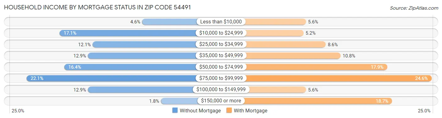 Household Income by Mortgage Status in Zip Code 54491