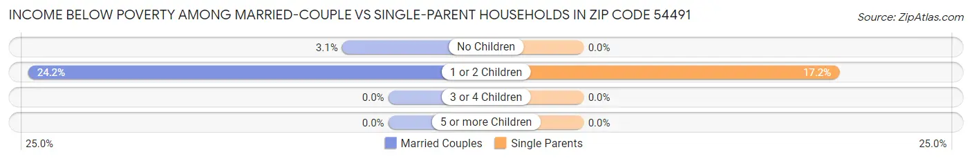Income Below Poverty Among Married-Couple vs Single-Parent Households in Zip Code 54491
