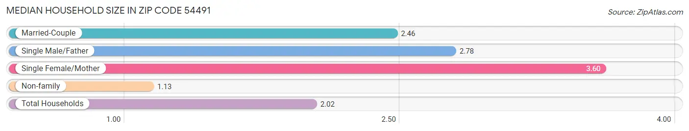 Median Household Size in Zip Code 54491