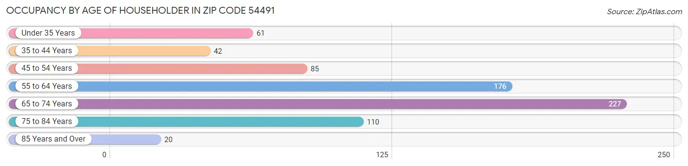 Occupancy by Age of Householder in Zip Code 54491