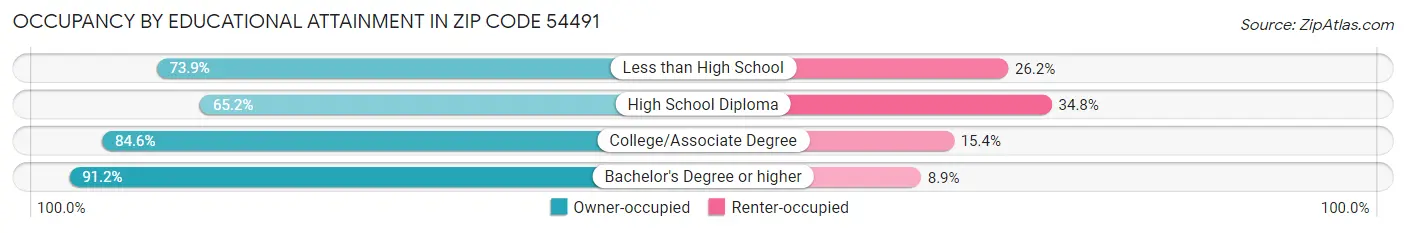 Occupancy by Educational Attainment in Zip Code 54491