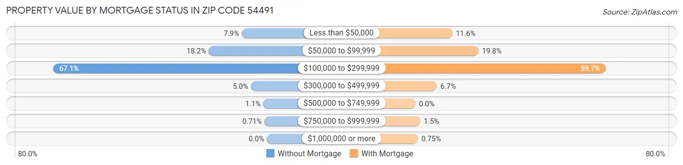 Property Value by Mortgage Status in Zip Code 54491