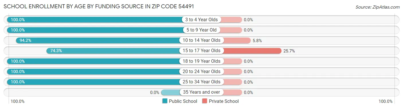 School Enrollment by Age by Funding Source in Zip Code 54491