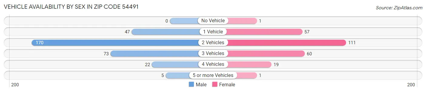 Vehicle Availability by Sex in Zip Code 54491