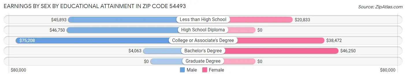 Earnings by Sex by Educational Attainment in Zip Code 54493