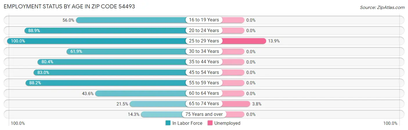Employment Status by Age in Zip Code 54493