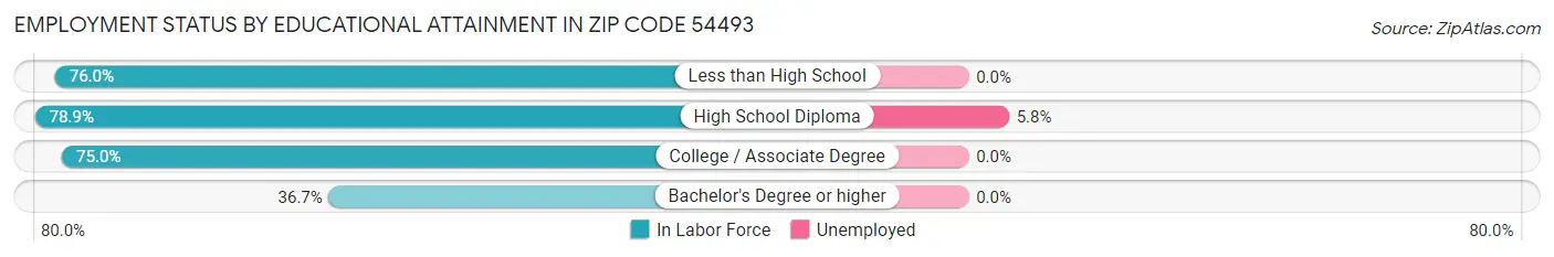 Employment Status by Educational Attainment in Zip Code 54493