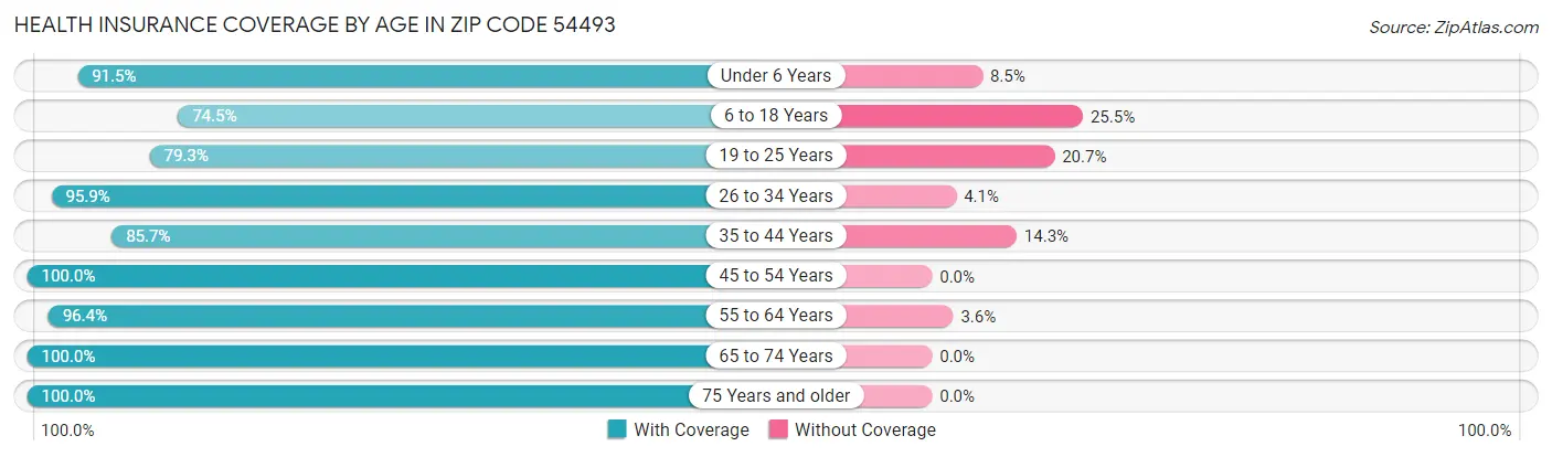 Health Insurance Coverage by Age in Zip Code 54493