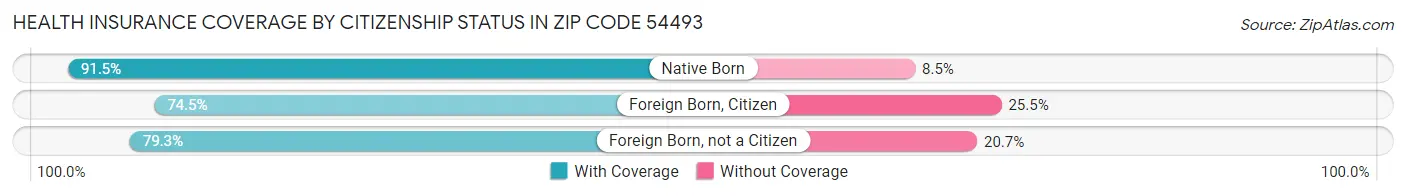 Health Insurance Coverage by Citizenship Status in Zip Code 54493