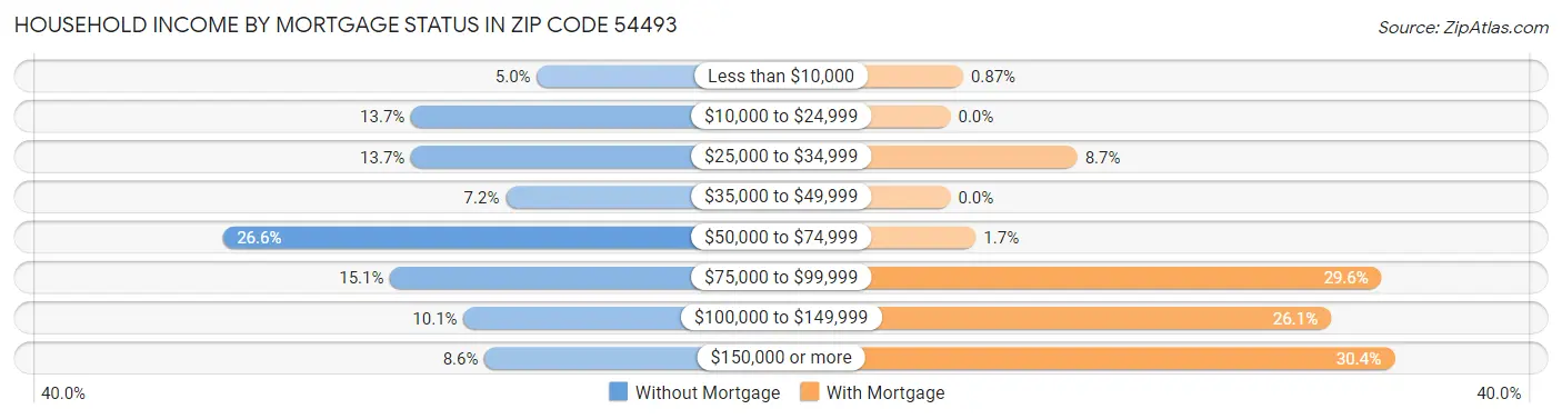Household Income by Mortgage Status in Zip Code 54493