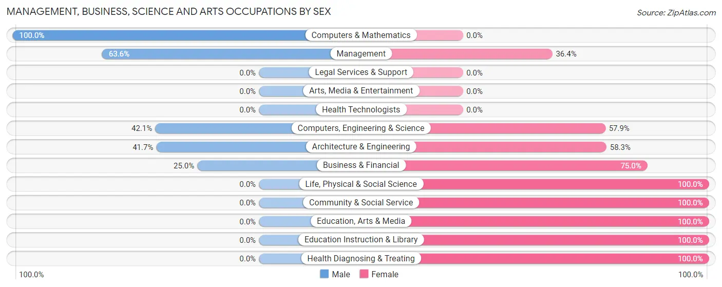 Management, Business, Science and Arts Occupations by Sex in Zip Code 54493