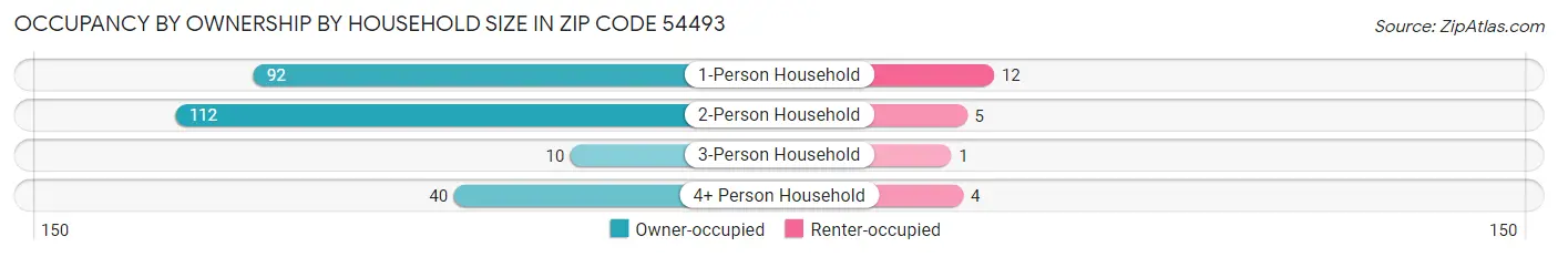 Occupancy by Ownership by Household Size in Zip Code 54493