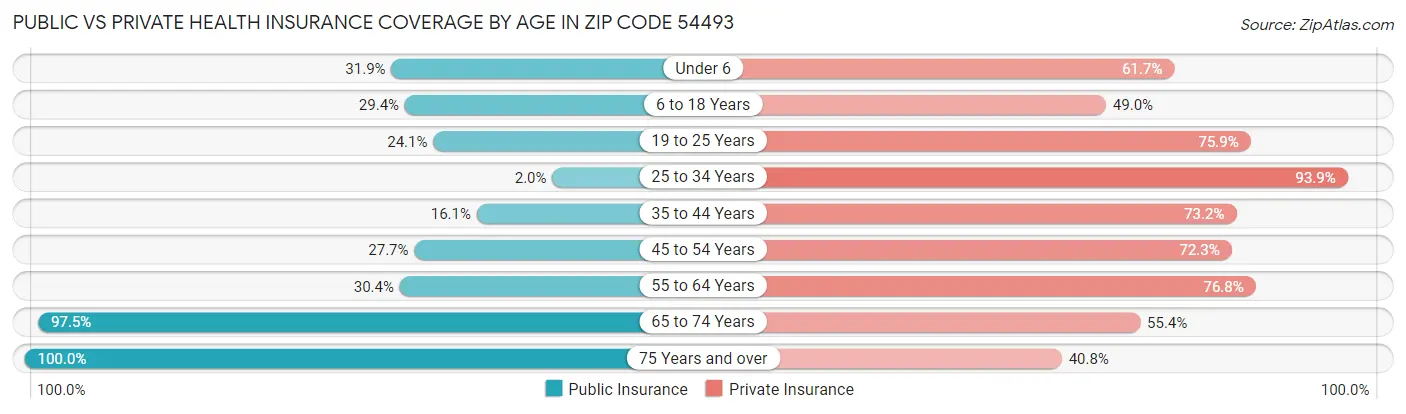Public vs Private Health Insurance Coverage by Age in Zip Code 54493