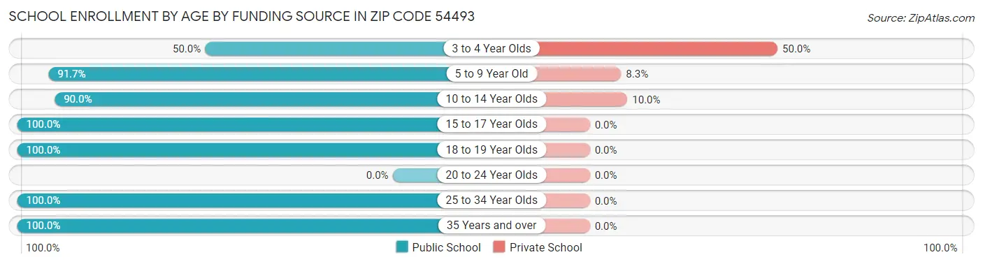 School Enrollment by Age by Funding Source in Zip Code 54493