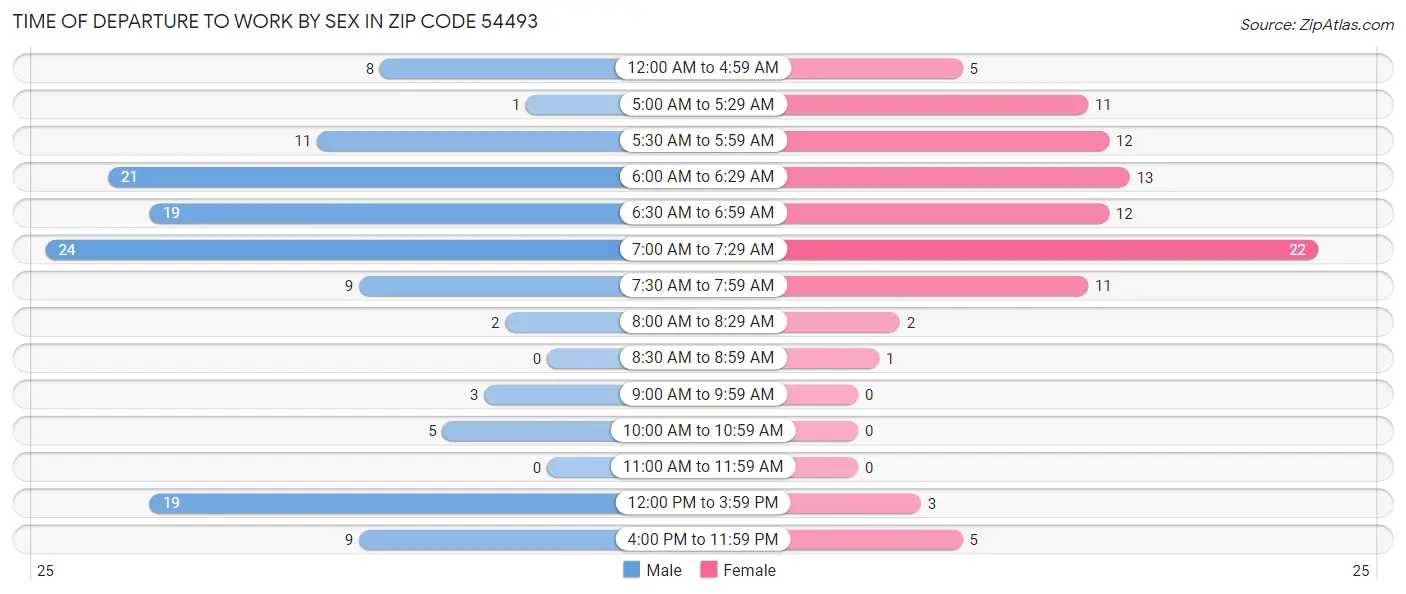 Time of Departure to Work by Sex in Zip Code 54493