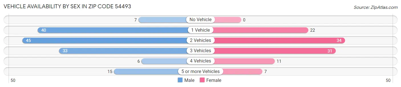 Vehicle Availability by Sex in Zip Code 54493