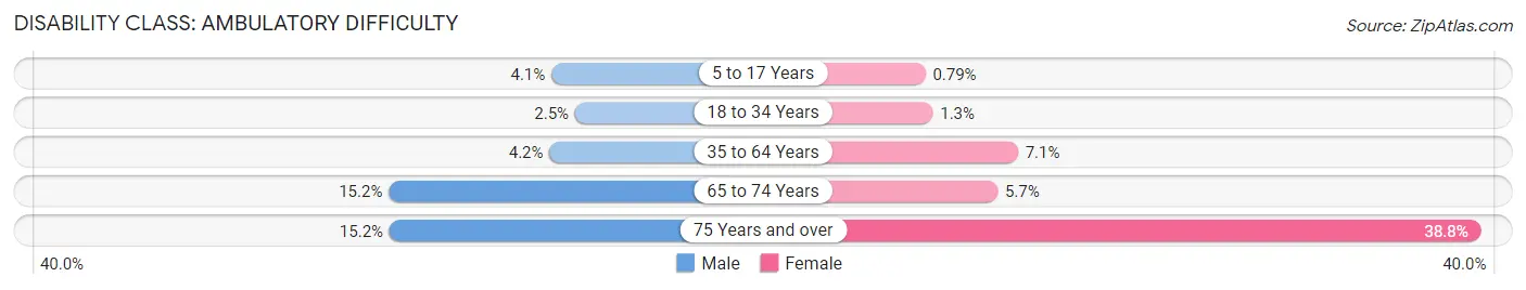 Disability in Zip Code 54494: <span>Ambulatory Difficulty</span>