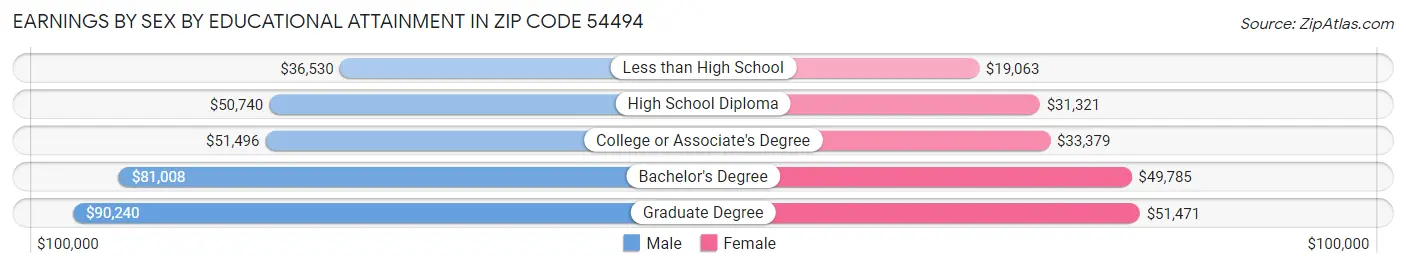 Earnings by Sex by Educational Attainment in Zip Code 54494