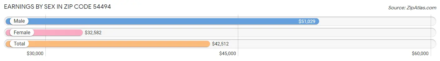 Earnings by Sex in Zip Code 54494