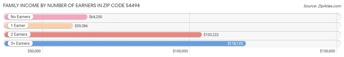 Family Income by Number of Earners in Zip Code 54494