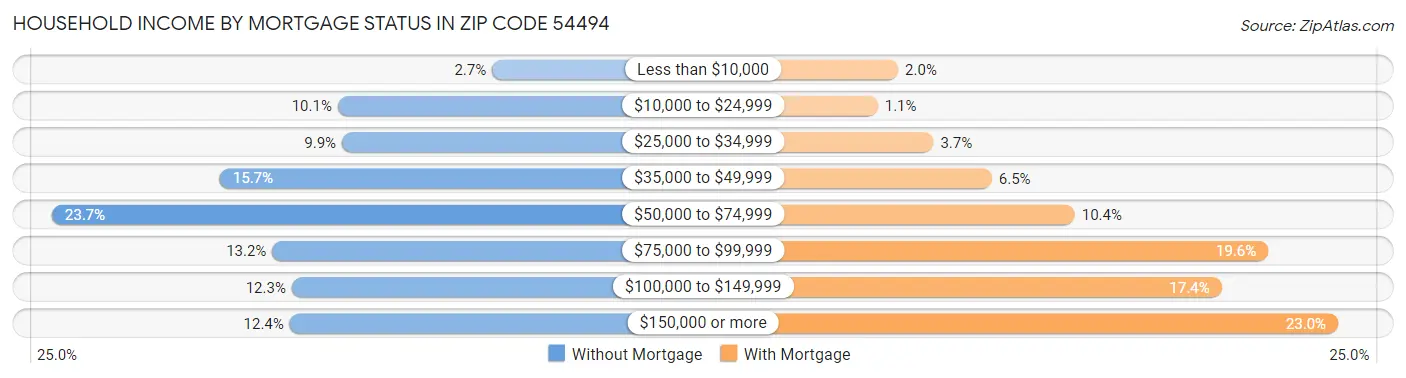 Household Income by Mortgage Status in Zip Code 54494