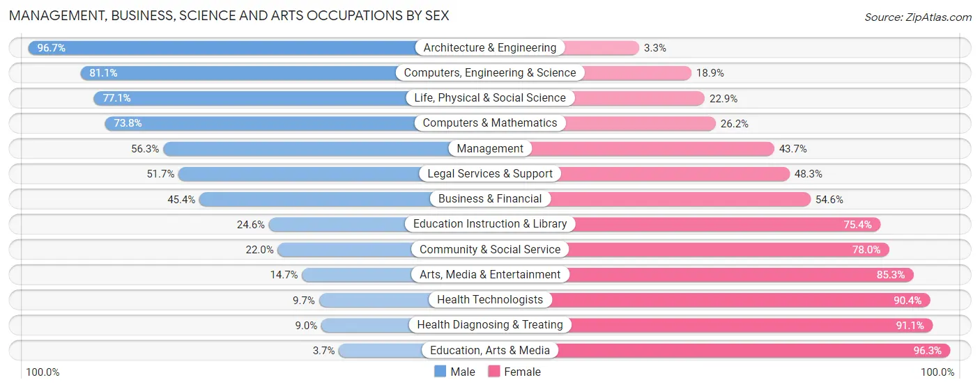 Management, Business, Science and Arts Occupations by Sex in Zip Code 54494