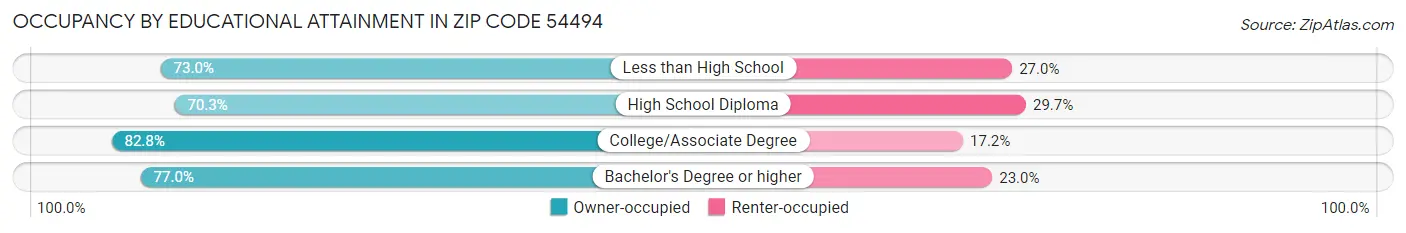 Occupancy by Educational Attainment in Zip Code 54494