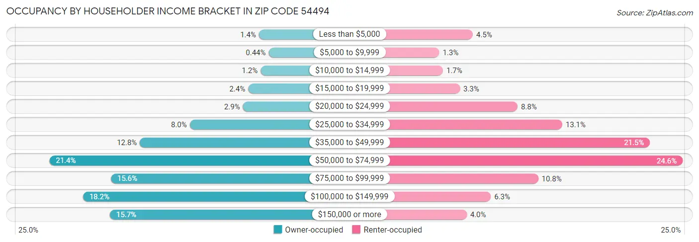 Occupancy by Householder Income Bracket in Zip Code 54494