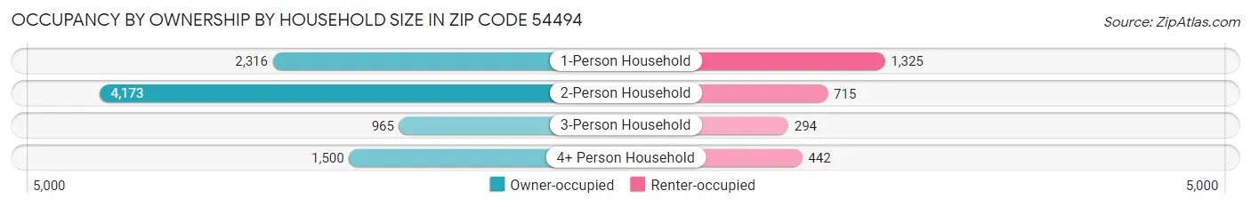 Occupancy by Ownership by Household Size in Zip Code 54494