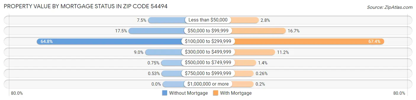 Property Value by Mortgage Status in Zip Code 54494