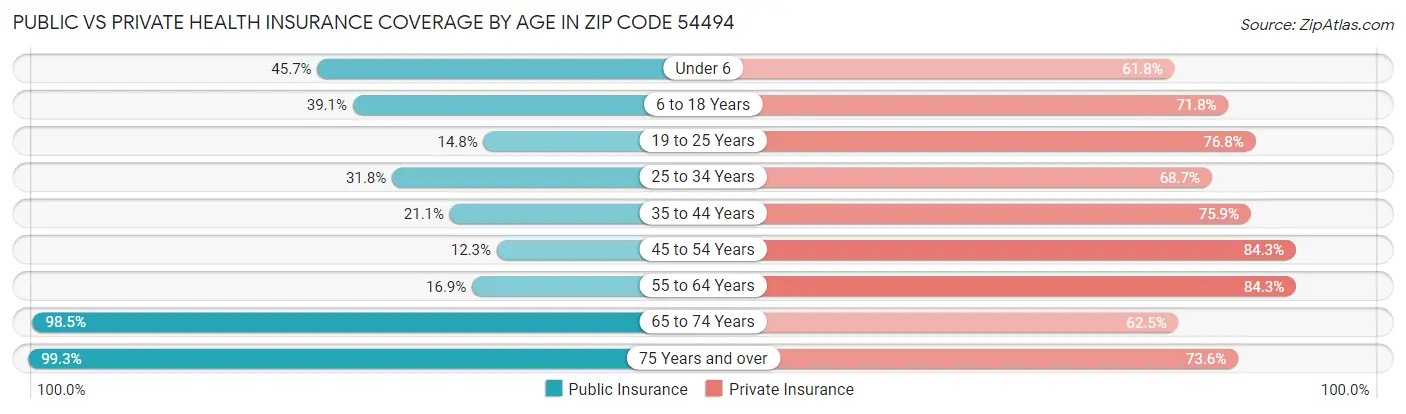 Public vs Private Health Insurance Coverage by Age in Zip Code 54494