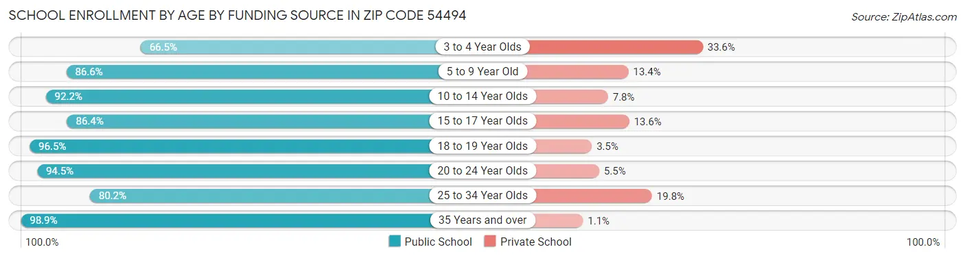 School Enrollment by Age by Funding Source in Zip Code 54494
