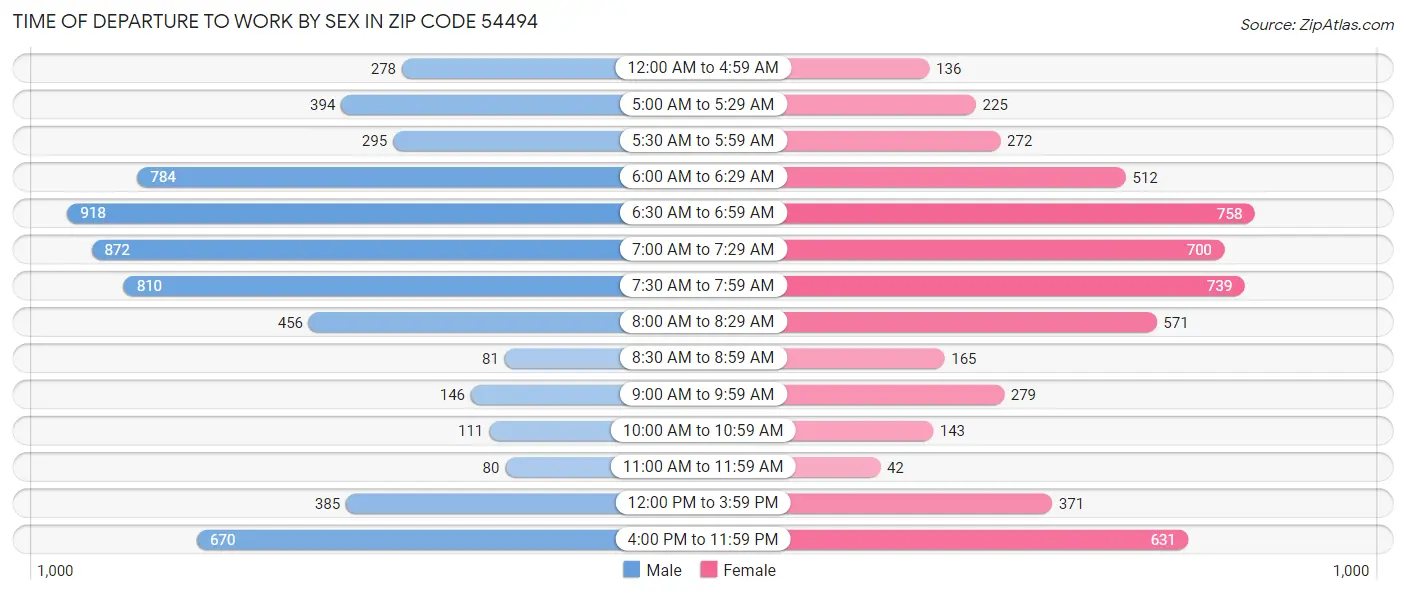 Time of Departure to Work by Sex in Zip Code 54494