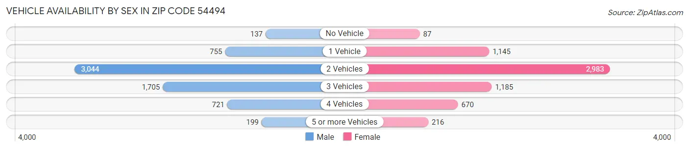 Vehicle Availability by Sex in Zip Code 54494