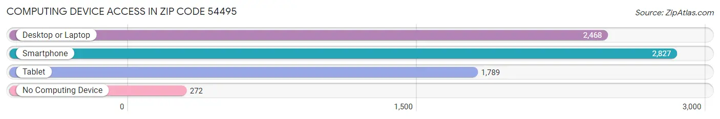 Computing Device Access in Zip Code 54495