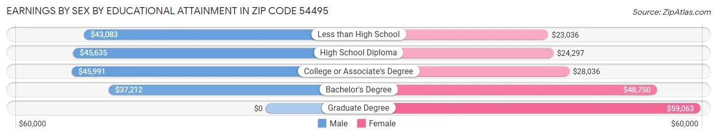 Earnings by Sex by Educational Attainment in Zip Code 54495