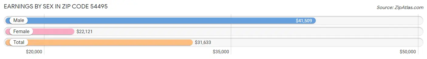 Earnings by Sex in Zip Code 54495