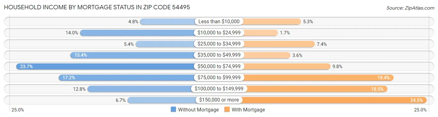 Household Income by Mortgage Status in Zip Code 54495