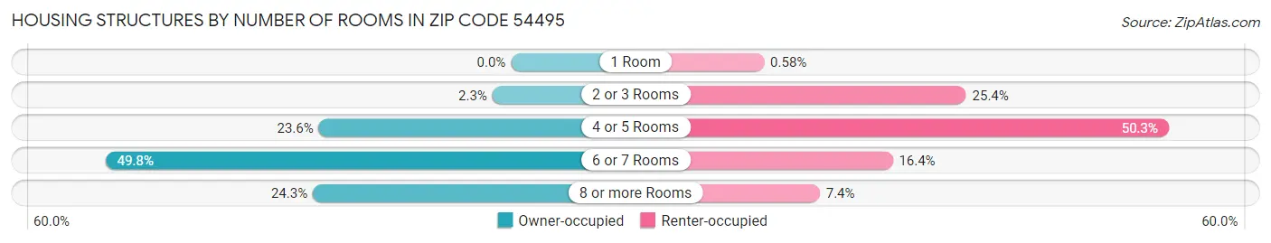 Housing Structures by Number of Rooms in Zip Code 54495