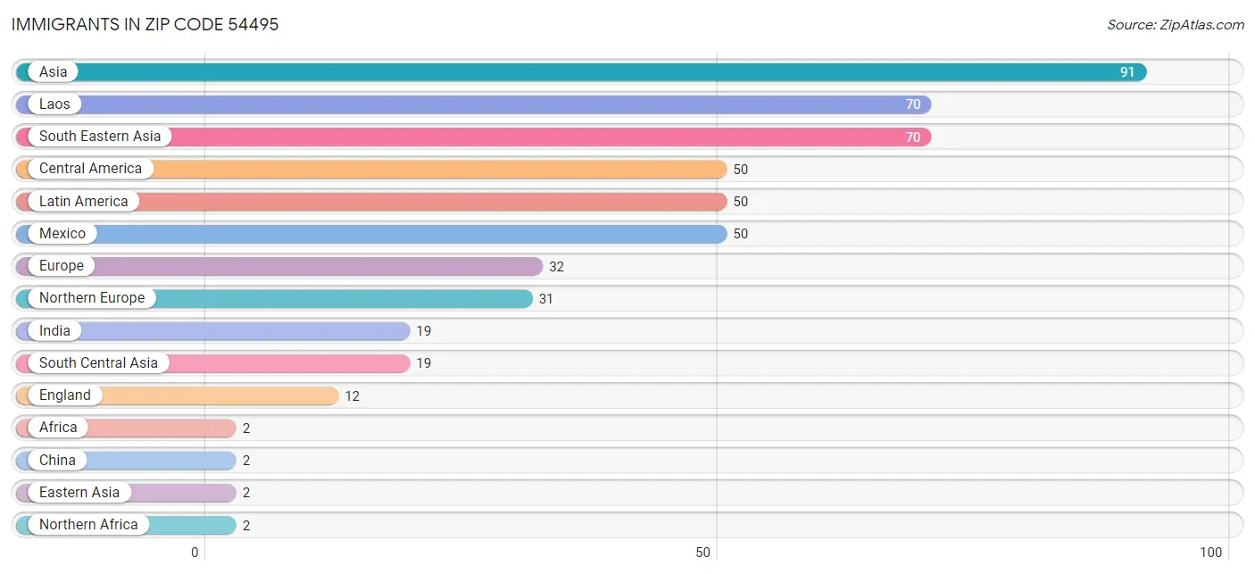 Immigrants in Zip Code 54495