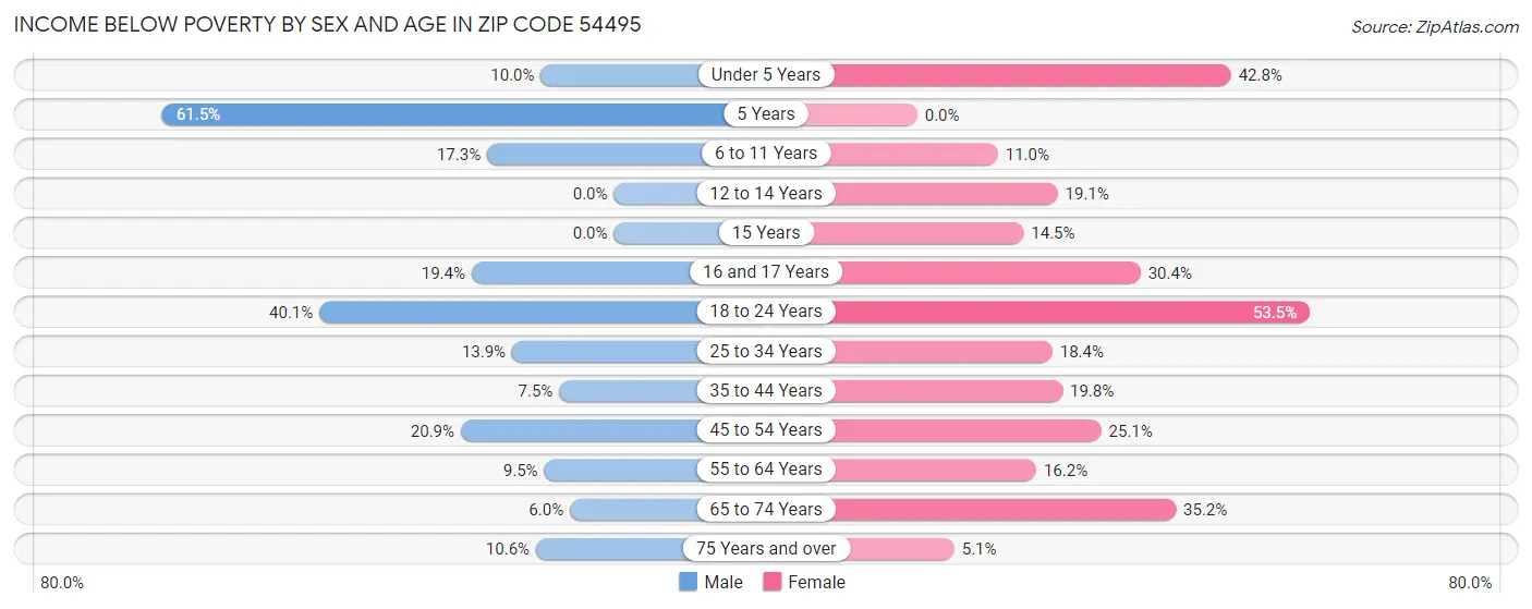 Income Below Poverty by Sex and Age in Zip Code 54495