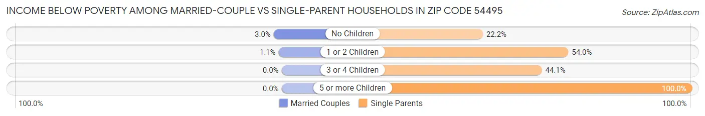 Income Below Poverty Among Married-Couple vs Single-Parent Households in Zip Code 54495