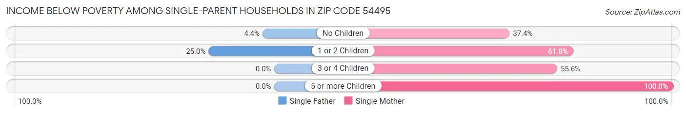 Income Below Poverty Among Single-Parent Households in Zip Code 54495